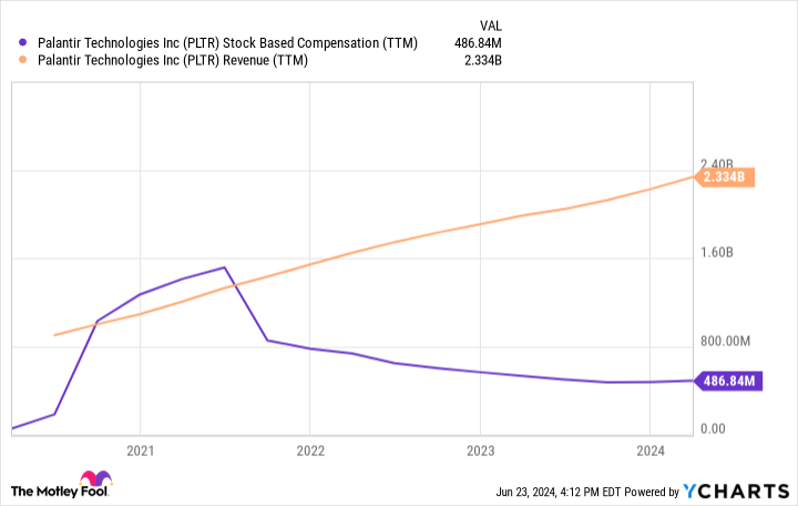 PLTR Stock-Based Compensation (TTM) Chart