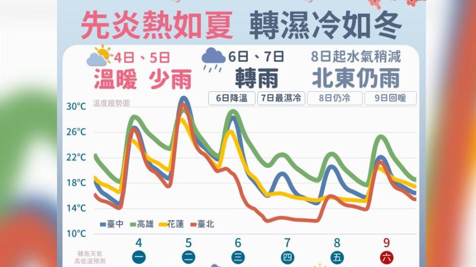 氣溫冷熱變化劇烈！今暖熱如夏明又變天轉雨　週六清晨僅12度