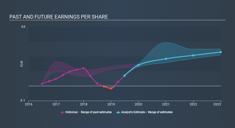 ENXTPA:AC Past and Future Earnings, December 24th 2019