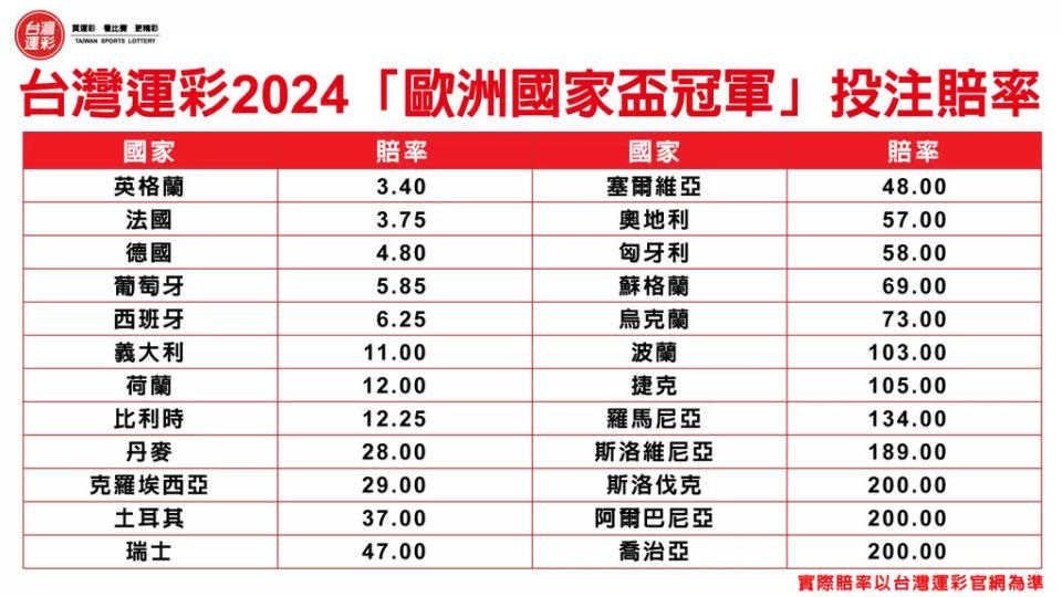 台灣運彩2024歐洲國家盃冠軍投注賠率。官方提供