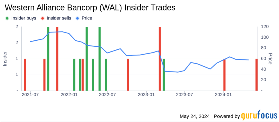 Insider Sale: Chief Accounting Officer Ardrey J. Kelly Jr. Sells Shares of Western Alliance Bancorp (WAL)