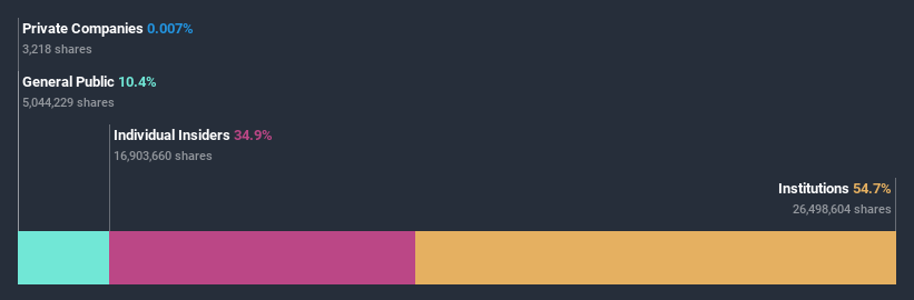 ownership-breakdown