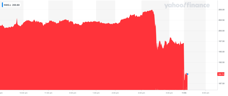 NatWest shares sold off sharply on news of the sale. Photo: Yahoo Finance UK