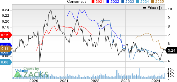 Sandstorm Gold Ltd Price and Consensus