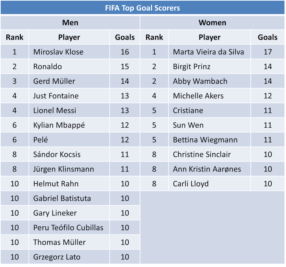 Top goal scorers in men’s and women’s FIFA World Cups. The range of goals scored by men and women players is similar, suggesting a comparable level of skill in both sexes. (FIFA and ESPN)