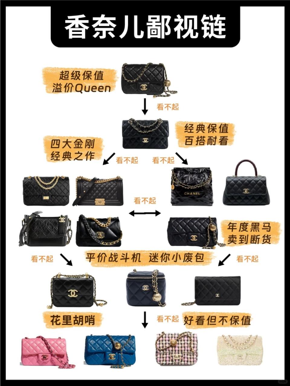 CHANEL手袋保值款來參考「CHANEL手袋鄙視鏈」！Classic Flap、「小金球」經典保值；黑馬款有誰？