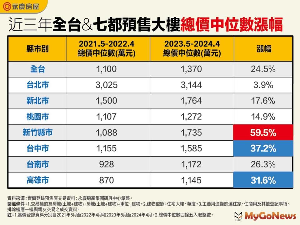 ▲近3年全台和七都預售大樓總價中位數漲幅(圖/永慶房屋)