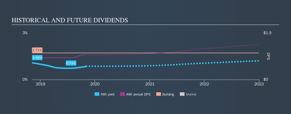 NYSE:AWI Historical Dividend Yield, November 1st 2019