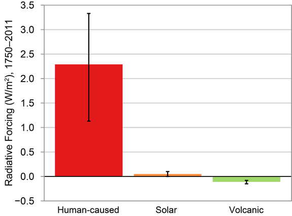 Global annual average radiative forcing change from 1750 to 2011 due to human activities.