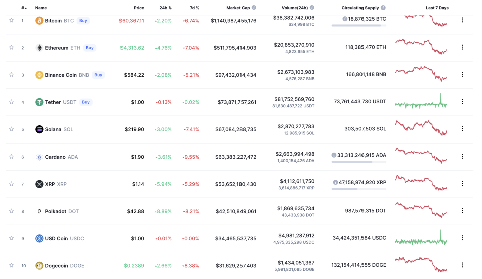 Prices of cryptocurrencies over last 24 hours (Coin Market Cap)