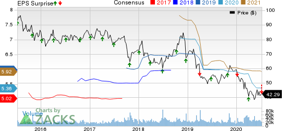 Walgreens Boots Alliance, Inc. Price, Consensus and EPS Surprise