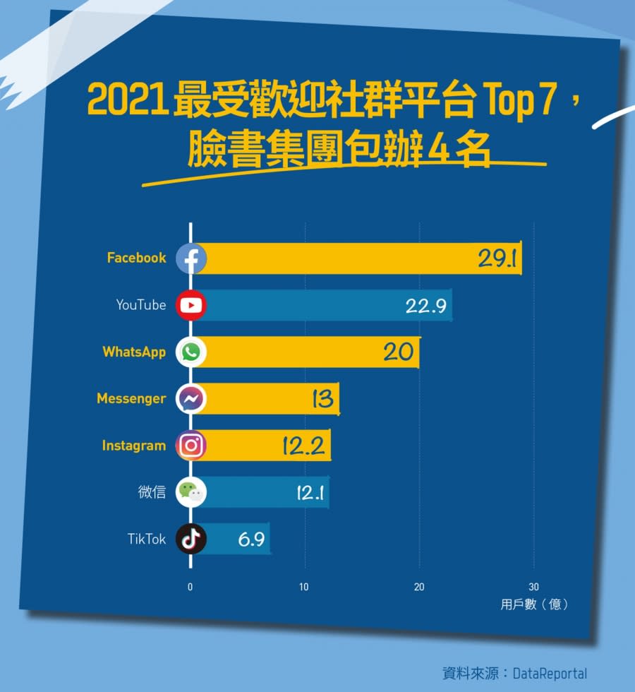2021最受歡迎社群平台Top7_臉書 圖/Facebook、eMarketer、Statista