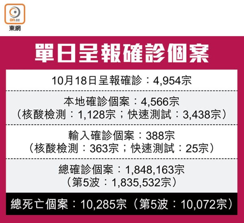 單日呈報確診個案