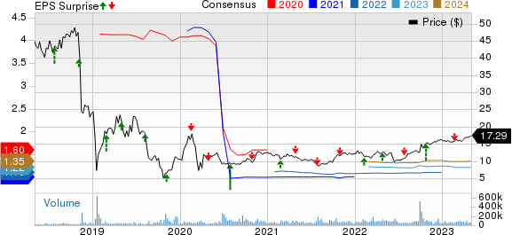 Pacific Gas & Electric Co. Price, Consensus and EPS Surprise