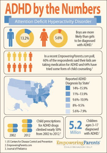 ADHD Diagnosis in Kids Infographic