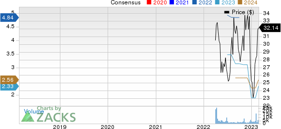 Embecta Corp. Price and Consensus