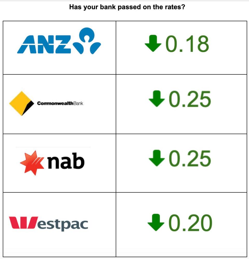 ANZ, Commonwealth Bank, NAB and Westpac have all reduced their interest rates by 0.18, 0.25, 0.25 and 0.20 per cent respectively. Source: Yahoo Finance