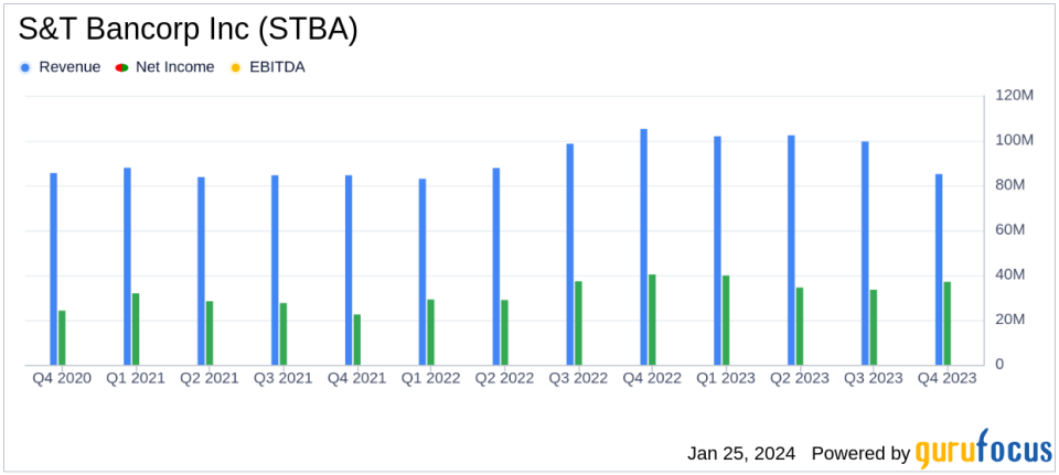 S&T Bancorp Inc (STBA) Reports Record Earnings for Full Year 2023
