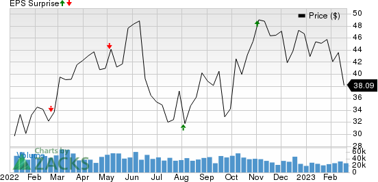 APA Corporation Price and EPS Surprise