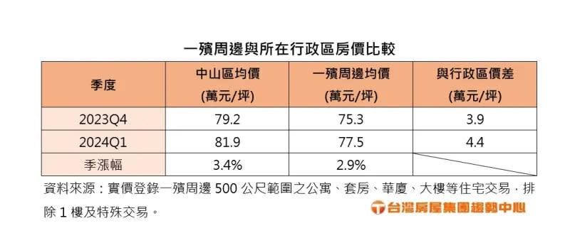 ▲一殯周邊與所在行政區房價比較。（圖／台灣房屋提供）