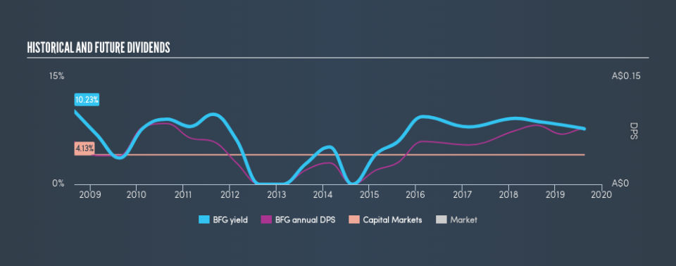 ASX:BFG Historical Dividend Yield, August 17th 2019