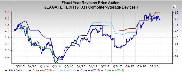 Computer-Storage Devices Stock Outlook: Growth Guaranteed