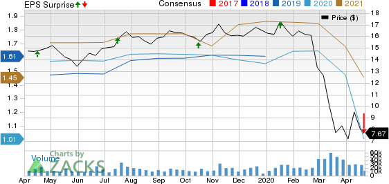 First Horizon National Corporation Price, Consensus and EPS Surprise