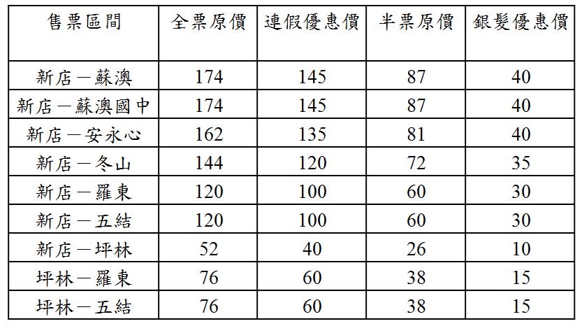 「9028新店-蘇澳」國道客運票價優惠簡表。   圖：大都會暨臺北客運提供