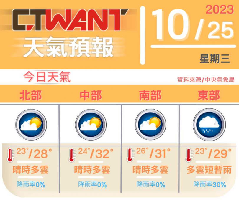 （圖／網編組製表）