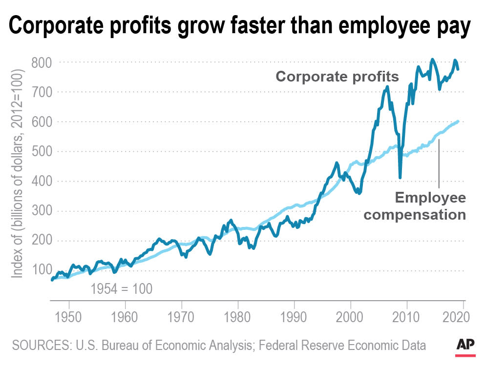 Chart shows growth rate of corporate profits growth vs employee compensation;