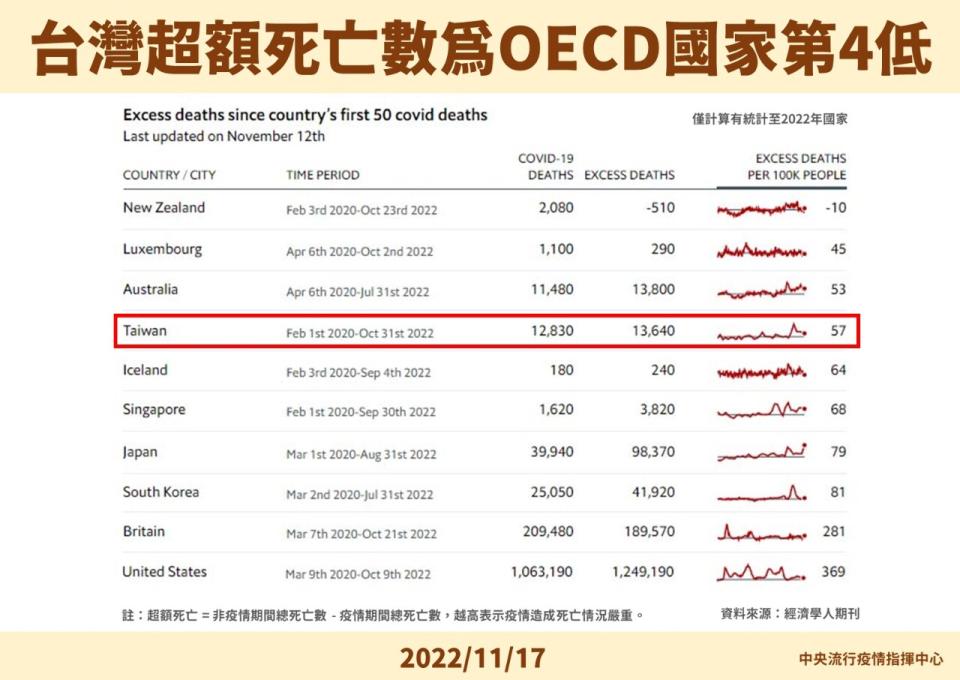 台灣COVID-19超額死亡數為OECD國家第四低。(指揮中心提供)