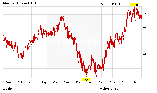 Marine Harvest: Aktie heute im Fokus der Anleger