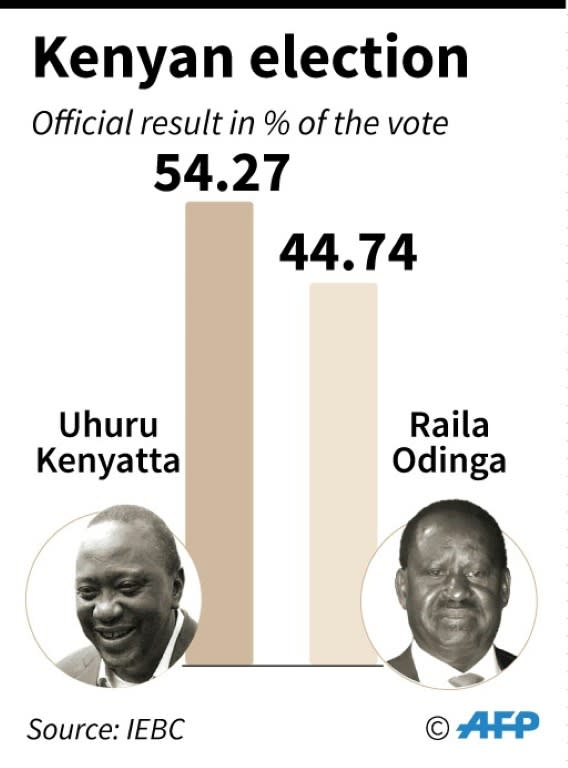 Official final results of the Kenyan presidential election