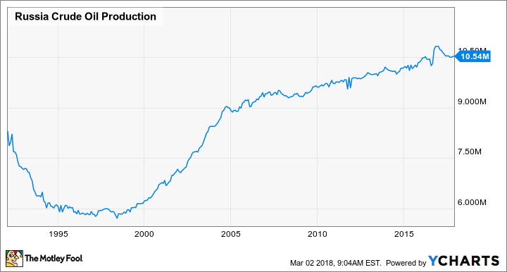 Russia Crude Oil Production Chart