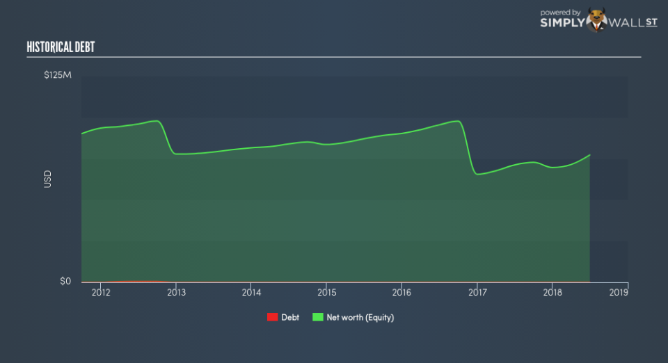 NYSE:MPX Historical Debt August 30th 18