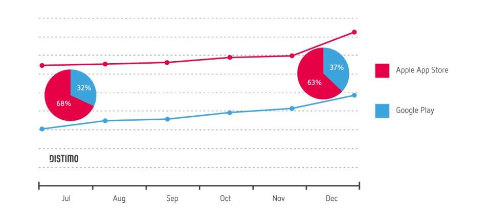 android apple Distimo Market Growth December 2013