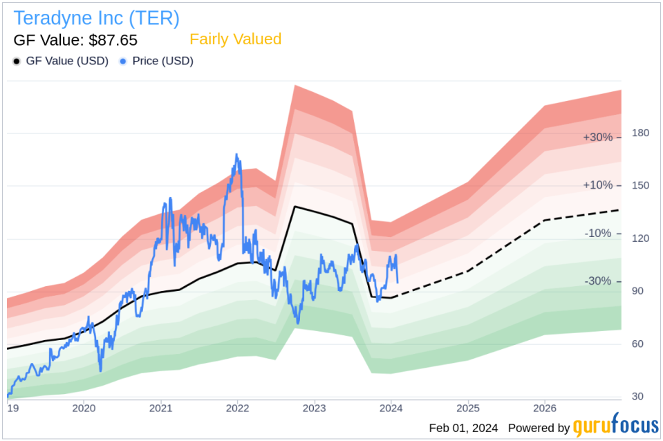 Teradyne Inc President, Semiconductor Test Richard Burns Sells 1,744 Shares