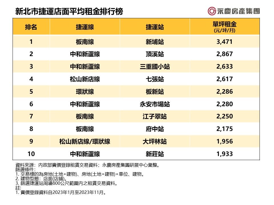 房仲業者根據去年1至11月實價登錄租賃資料，統計新北市十大最貴捷運站，位於板橋的新埔站店面以近3500元的平均單坪租金居冠，單價水準逼近北市東區商圈。永慶房屋提供