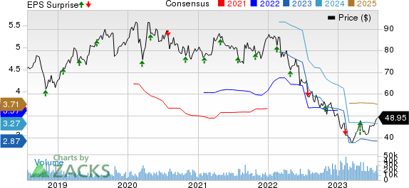 Baxter International Inc. Price, Consensus and EPS Surprise