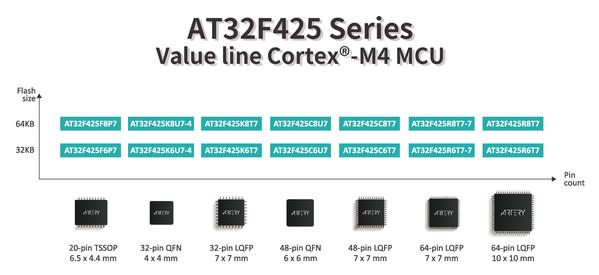 AT32F425系列超值型Cortex®-M4 MCU選型表