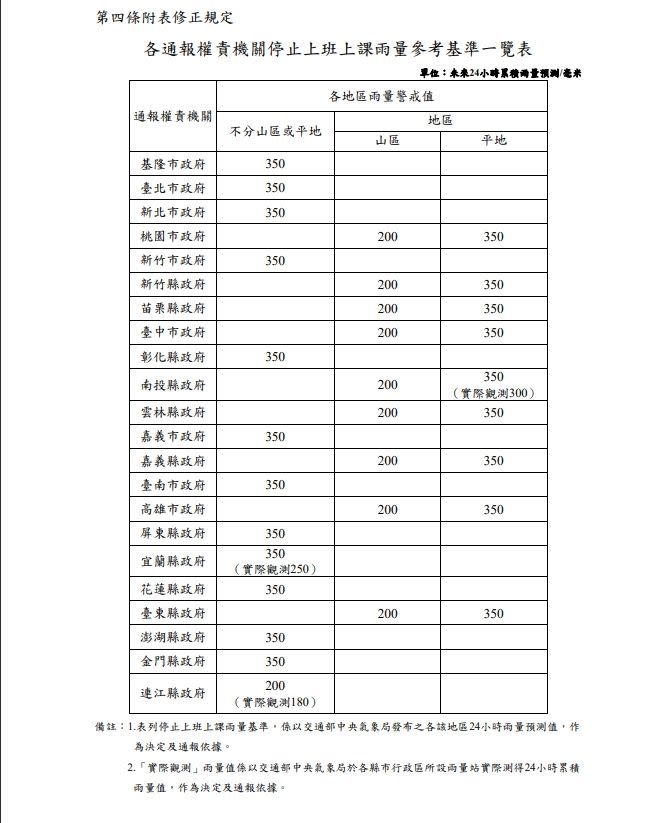 ▲雨量要多大才會放颱風假？各地縣市政府多半以24小時累積雨量預測當作停班課的基準。（圖／全國法規資料庫官網）