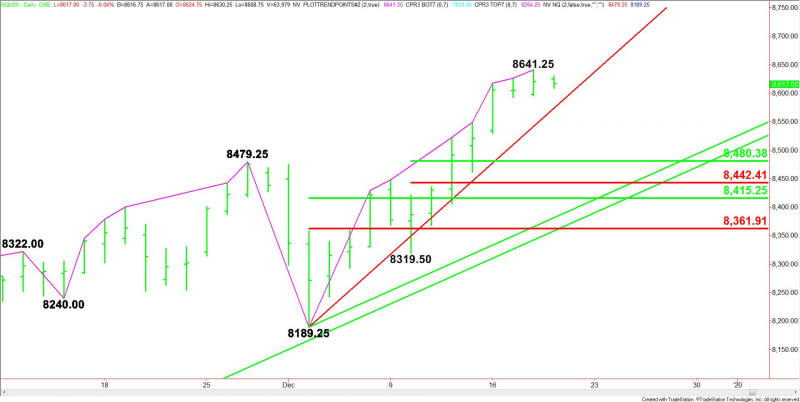 Daily March E-mini NASDAQ-100 Index