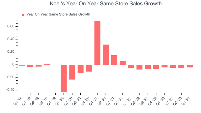 Kohl's raises full-year net sales forecast