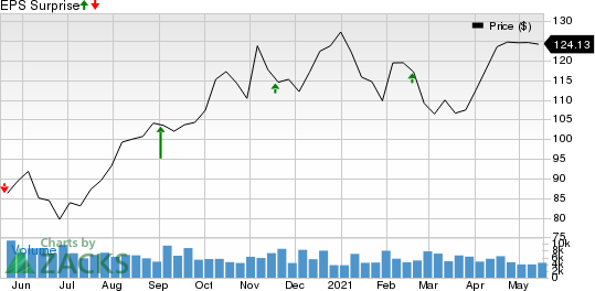 Copart, Inc. Price and EPS Surprise