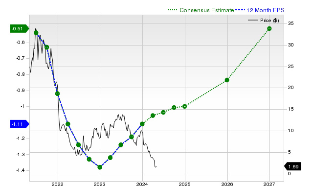 12-month consensus EPS estimate for PACB _12MonthEPSChartUrl