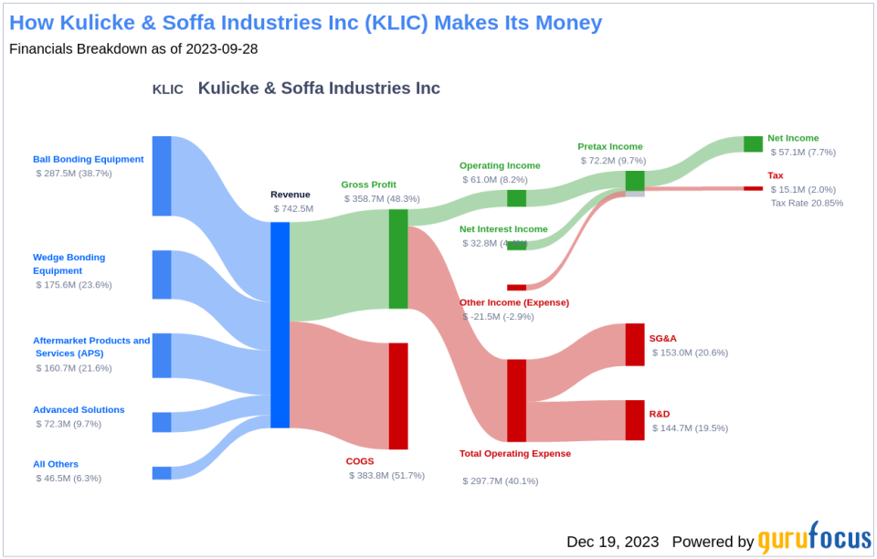 Kulicke & Soffa Industries Inc's Dividend Analysis