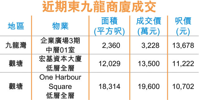 九龍灣企業廣場 呎售1.36萬新高