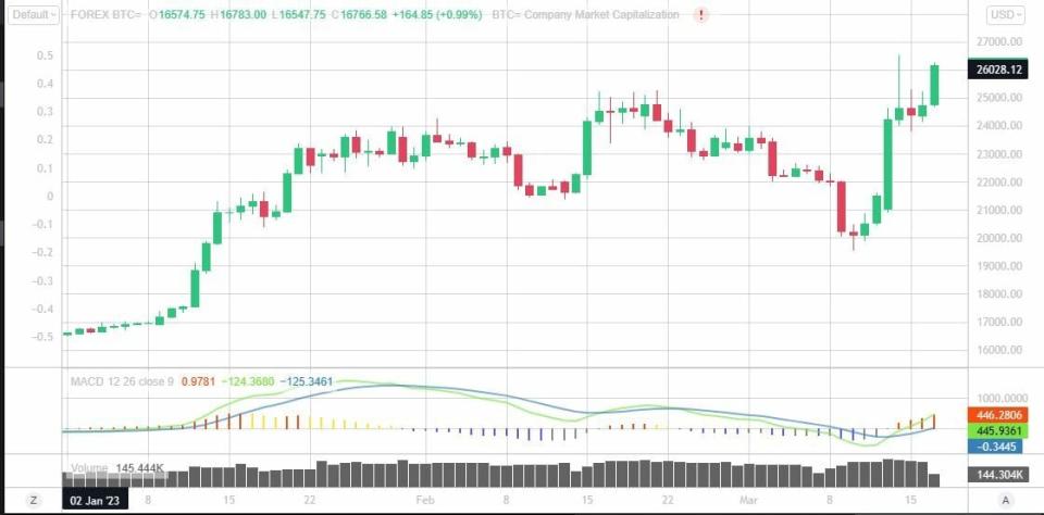 Evolución de Bitcoin en el año con MACD y volumen de contratatación. Fuente: Reuters