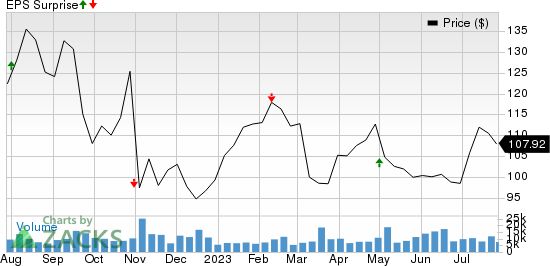 Global Payments Inc. Price and EPS Surprise