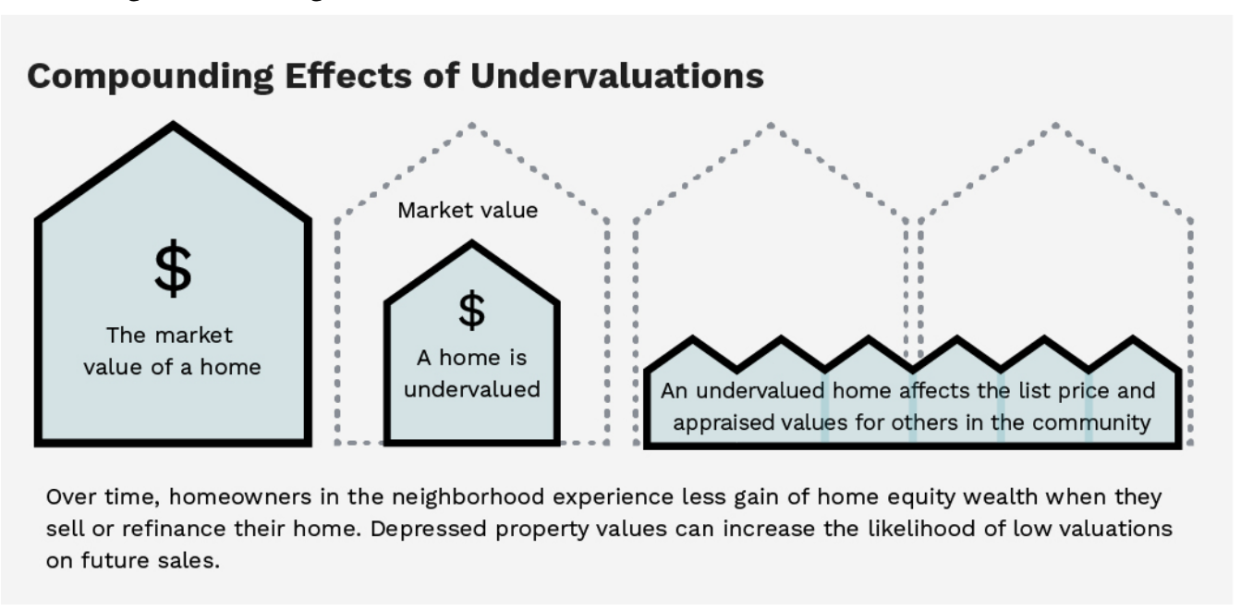 Compound effects of appraisal undervaluations